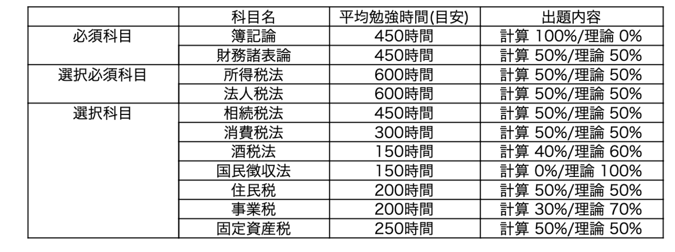 税理士試験は科目合格制度