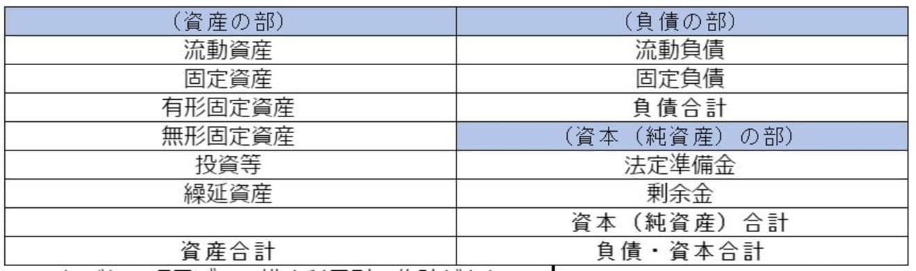貸借対照表(勘定式