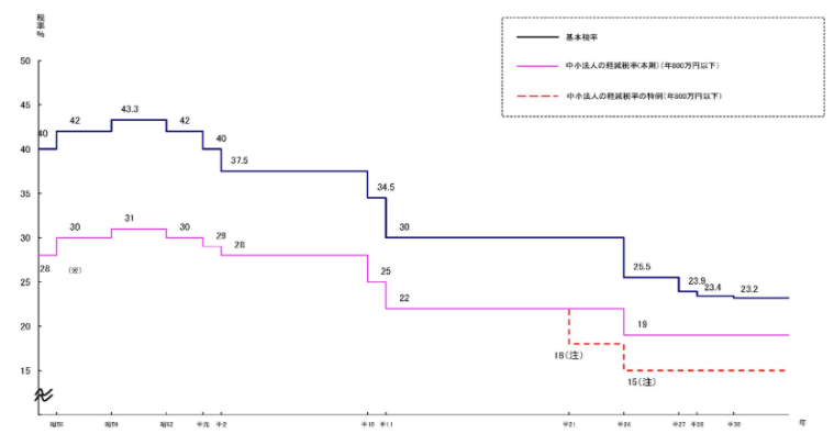 法人課税に関する基本的な資料 : 財務省