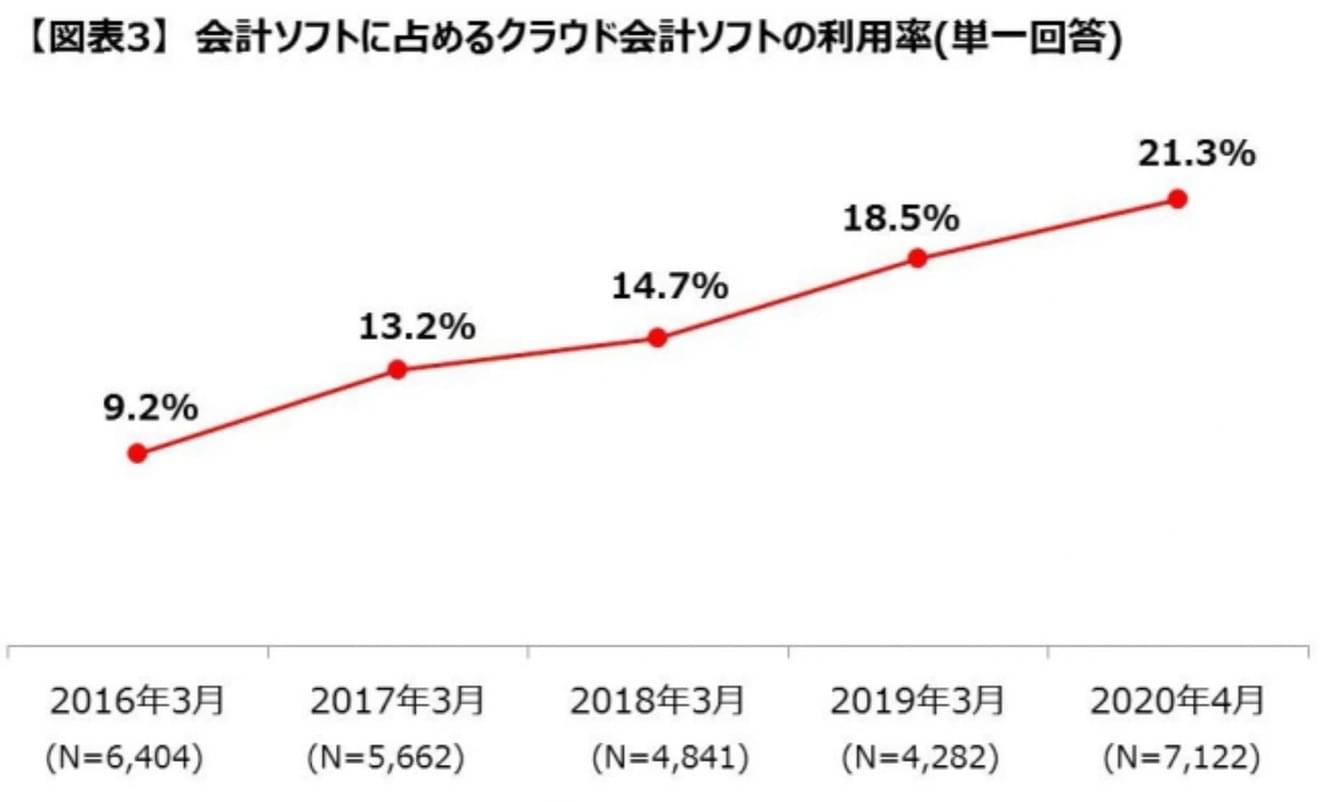 会計ソフトに占めるクラウド会計ソフトの利用率