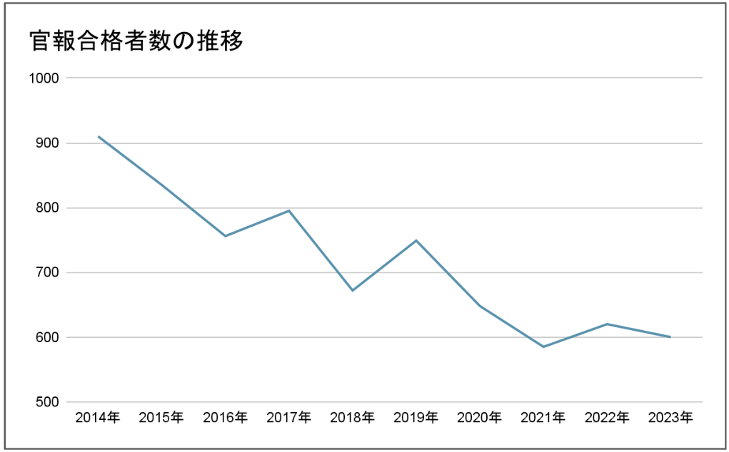 官報合格者数の推移