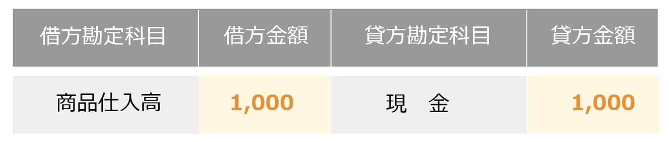 商品を仕入れた際、発想にかかった費用1,000円を現金で支払った場合の仕訳