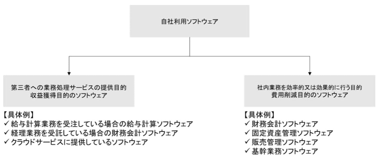 自社利用ソフトウェアの会計処理と法人税法の取扱いの相違点 Hupro Magazine