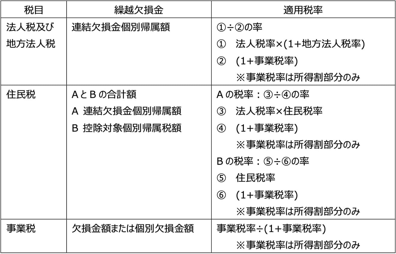(1)    繰越欠損金の取扱いについて