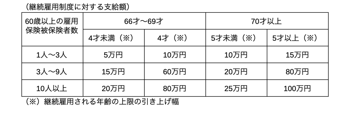 定年延長・定年廃止に対する支給額