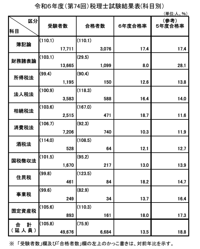 税理士試験(財務諸法)前期分 税理士試験問題集簿記論・財務諸表論Ⅰ基礎導入編【2024年度版