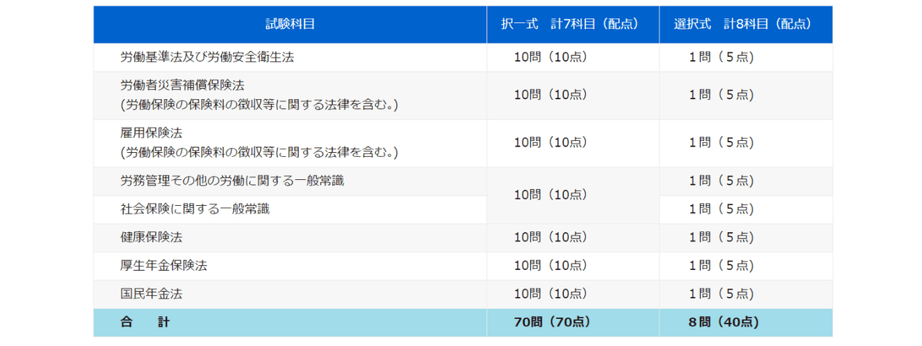 労務管理その他の労働に関する一般常識 範囲 オファー