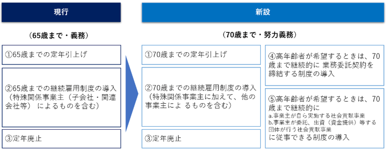「70歳定年制」を求める法改正について