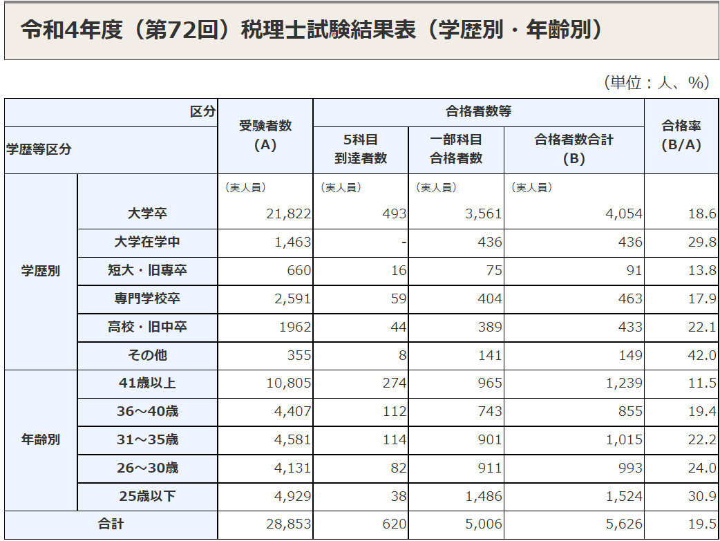 速報】2022年(令和4年度)第72回税理士試験結果発表-受験者数は ...