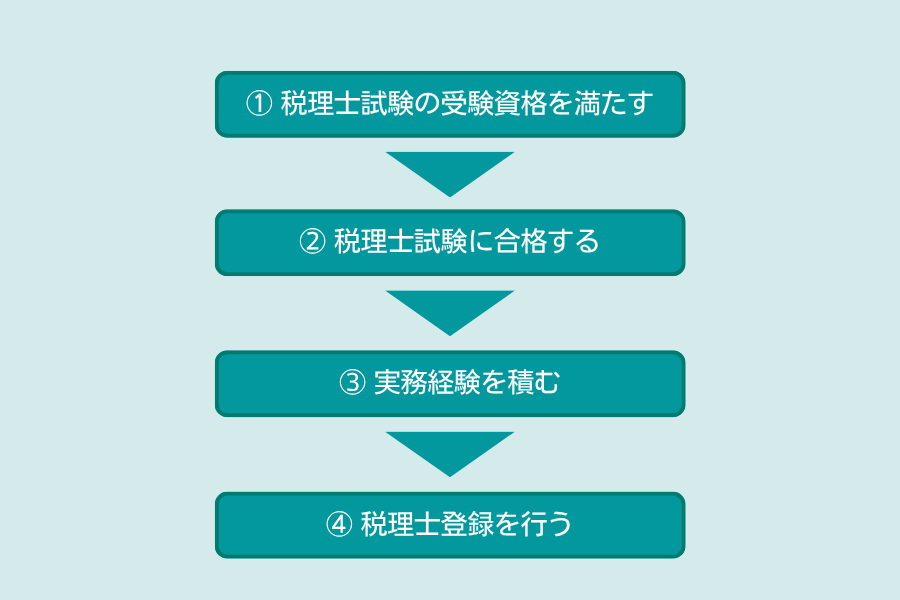 税理士登録の流れ