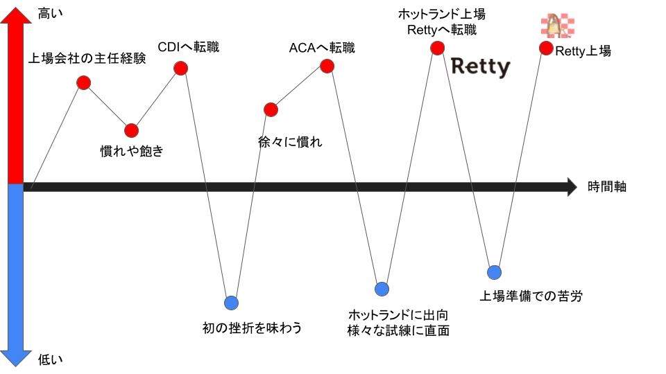 retty土谷氏キャリアグラフ