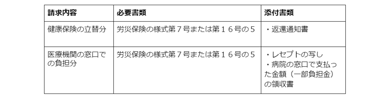 ③労働基準監督署へ請求します。