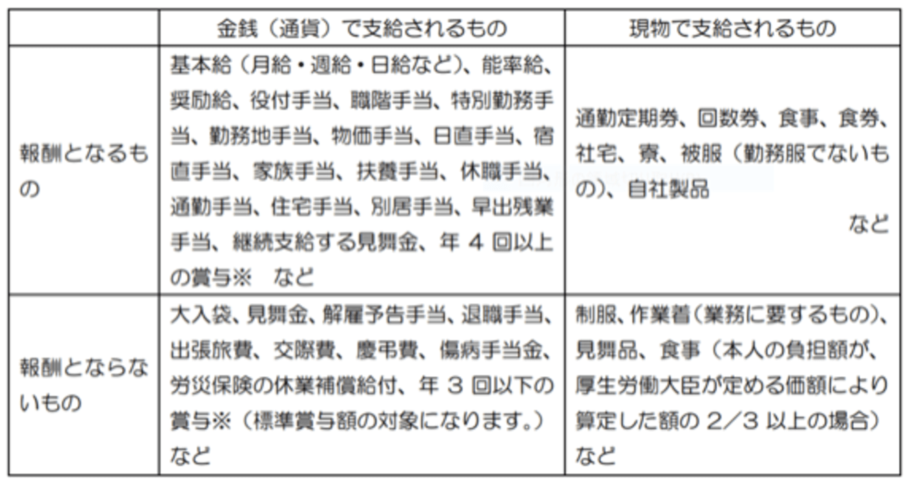 算定基礎届の報酬とは