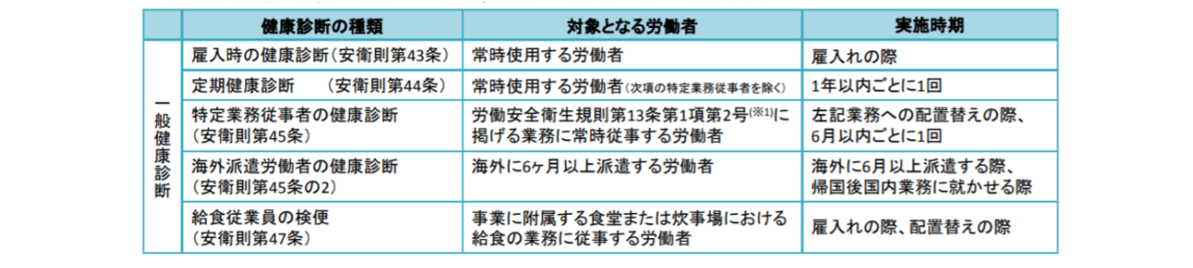 義務とされている健康診断の種類