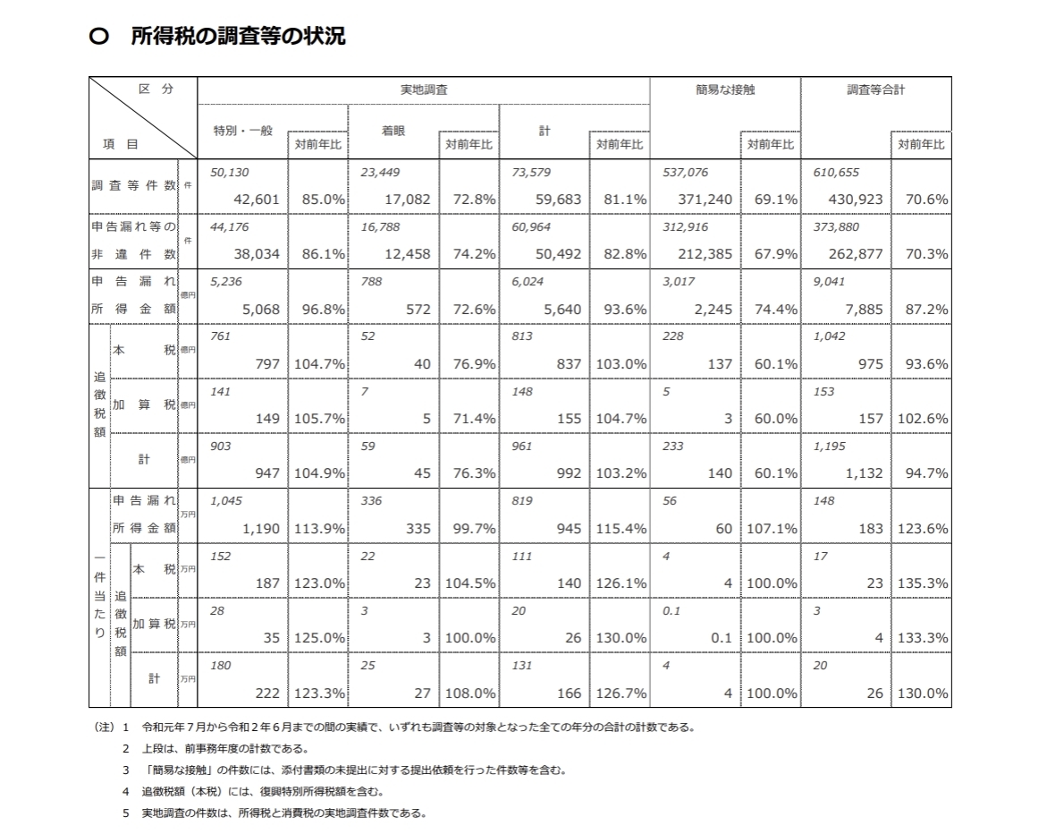 税務調査は何件くらい行われているの?