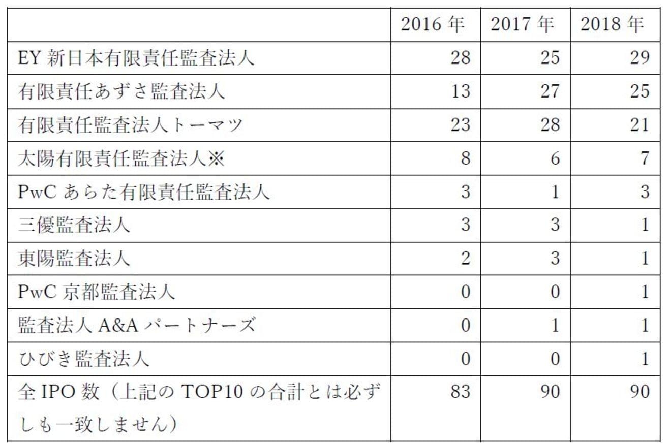 Ipoに携わりたい人必見 18年監査法人ipoランキング Hupro Magazine