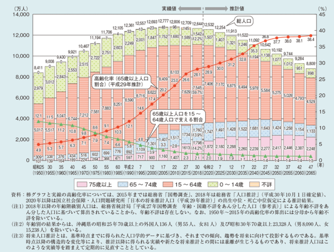 急速に進む高齢化