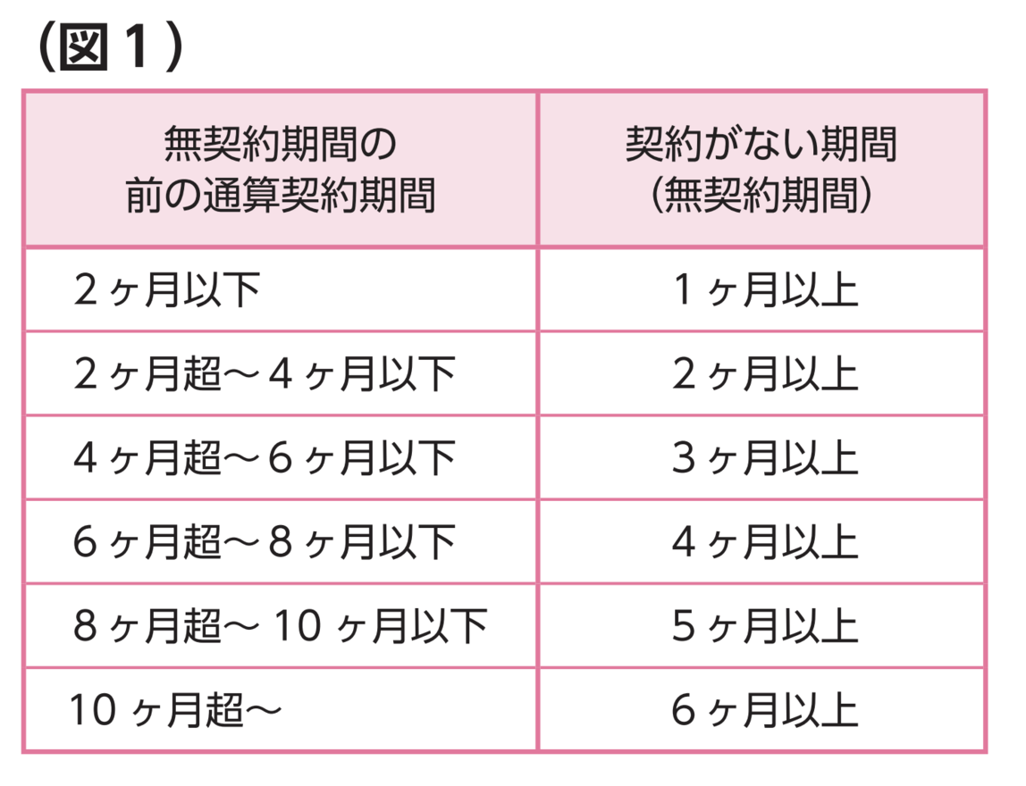 一時的に契約していない期間(無契約期間)があった場合の通算期間