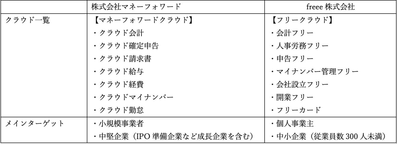 【概要】それぞれのクラウド会計について