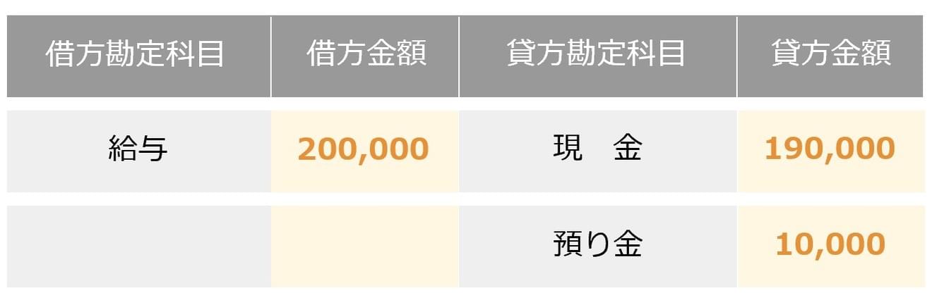 従業員から特別徴収した住民税の勘定科目とは Hupro Magazine 士業 管理部門でスピード内定 最速転職hupro