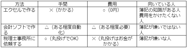 試算表を簡単に作成する方法は?