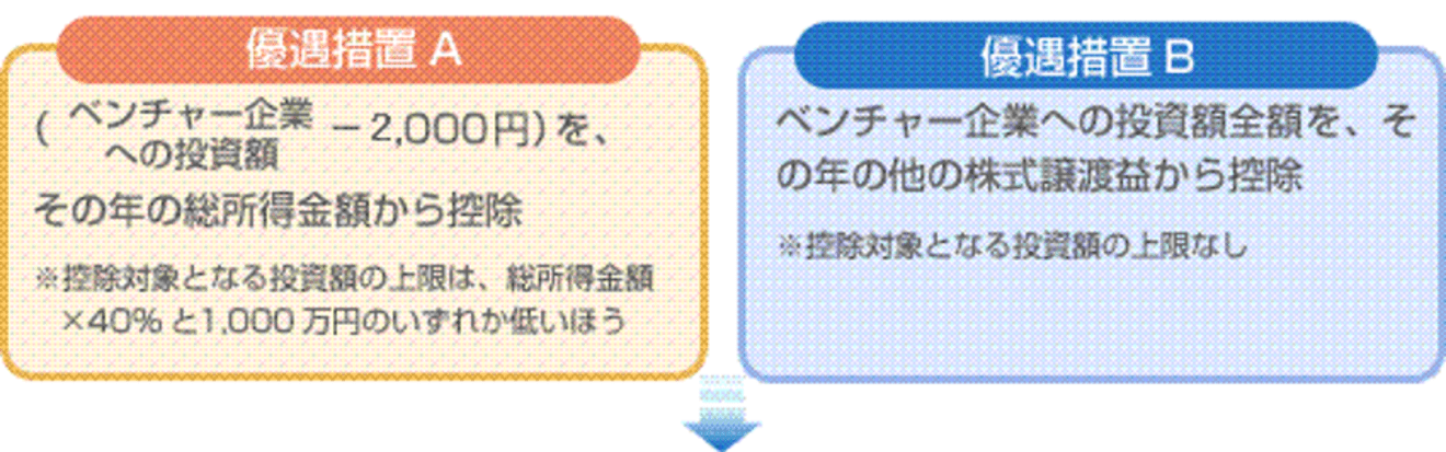ベンチャー企業へ投資した年に受けられる優遇措置