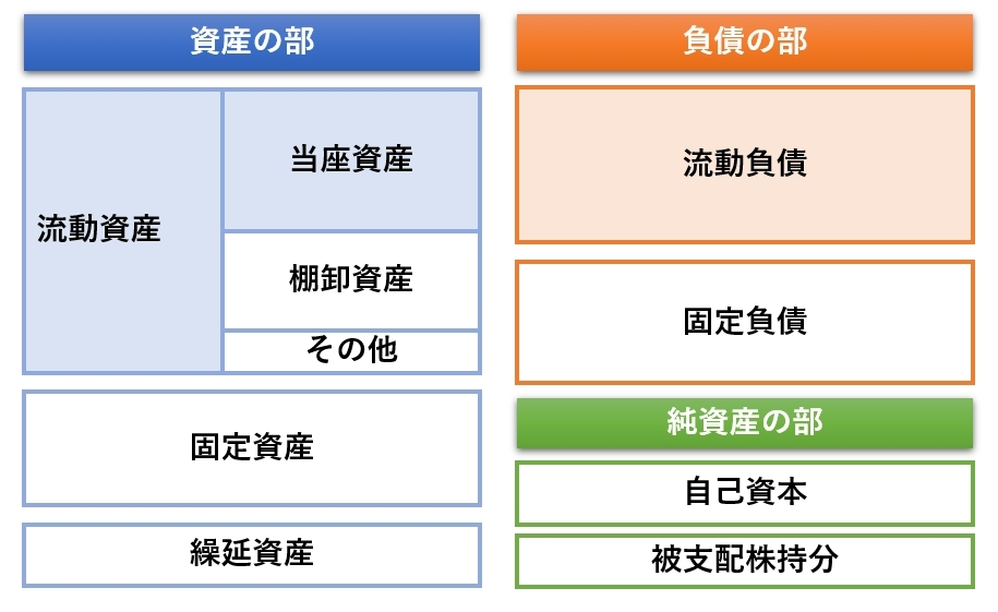 流動比率 当座比率からわかる 会社のオサイフ状況 Hupro Magazine 士業 管理部門でスピード内定 ヒュープロ