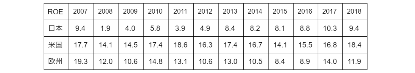 Roeの平均値は何 上場企業 業種別のroe平均値を紹介 Hupro Magazine