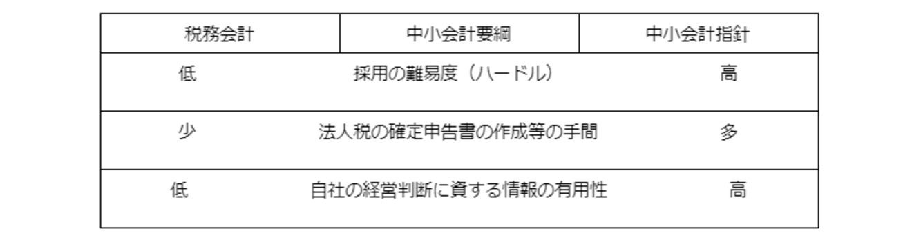中小企業における会計基準の採用実態 | HUPRO MAGAZINE | 士業