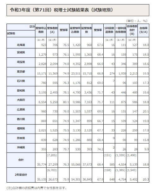 速報】2021年（令和3年度）第71回税理士試験結果発表－受験者数は27