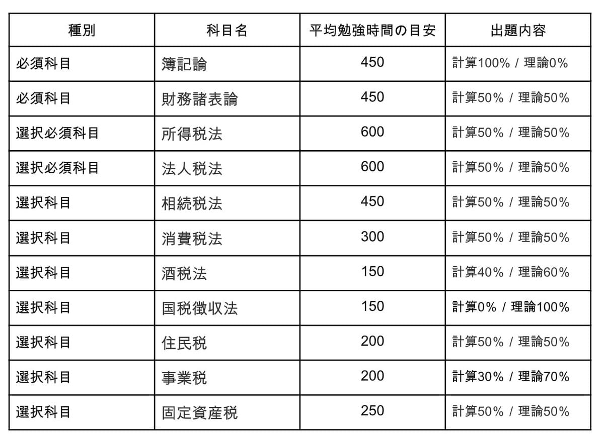 税理士試験で事業税を選ぶのはどうなのか？ | HUPRO MAGAZINE | 士業