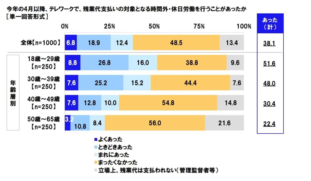 残業の状況