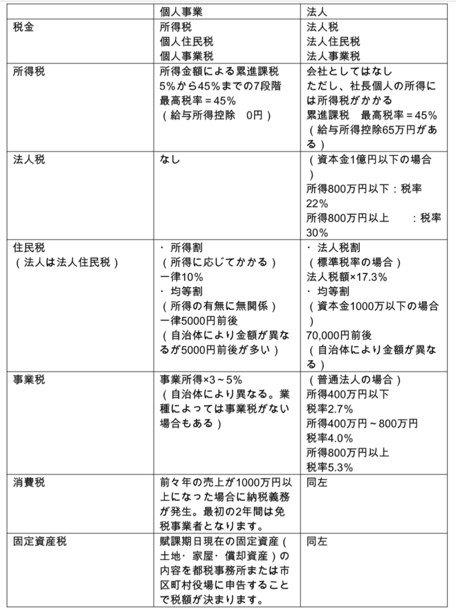 個人事業主と法人の税金と税率の違いについて
