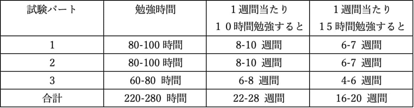 米国税理士試験合格に必要な勉強時間の目安