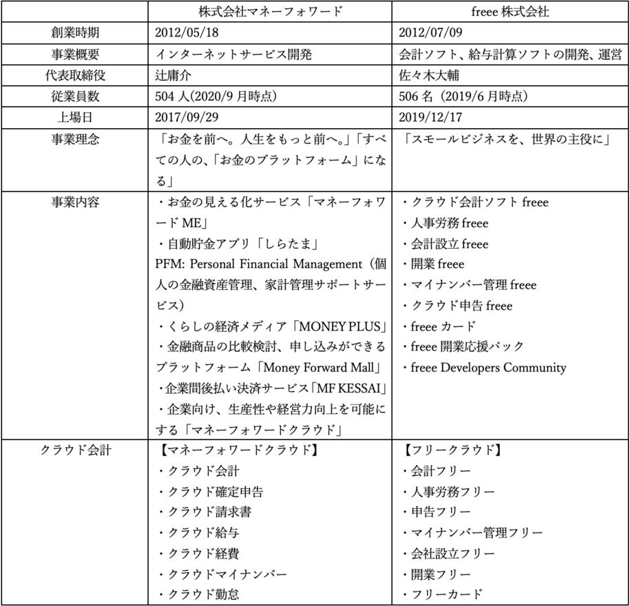 1番勝負「企業概要」〜クラウド会計ソフトを提供している会社ってどんな企業?〜