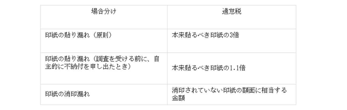  印紙の貼り漏れの意義