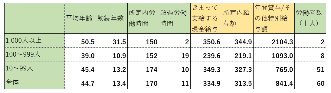 セール 職種別きまって支給する現金給与額 所定内給与額及び年間賞与その他特別給与額