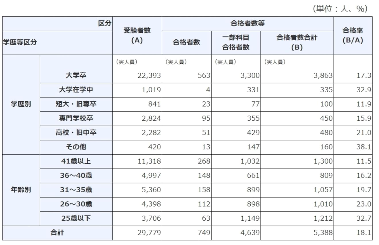 2020年（令和2年度）第70回税理士試験結果発表－受験者数は26,673名/合格者数5,402名 | HUPRO MAGAZINE |  士業・管理部門でスピード内定｜ヒュープロ