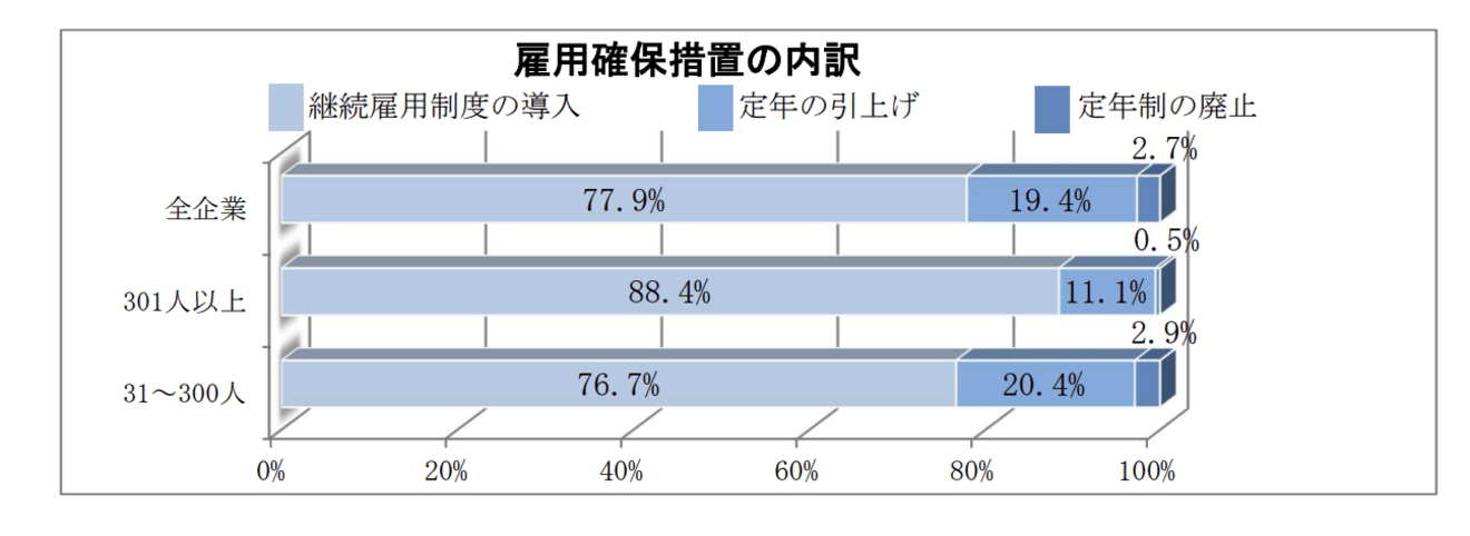 定年後再雇用の制度導入状況
