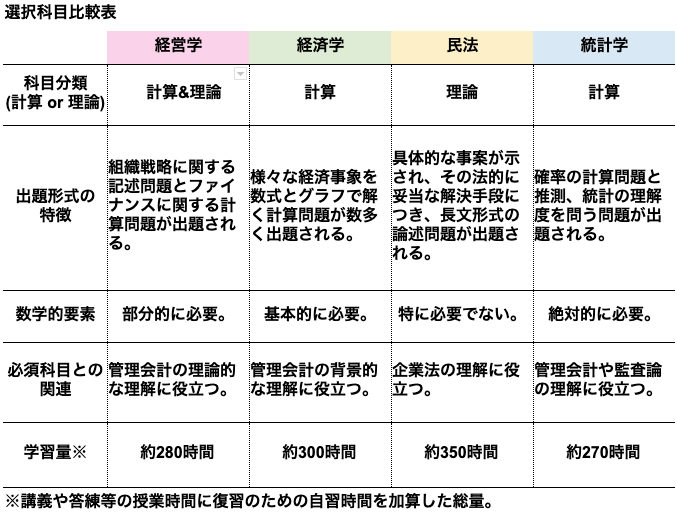 公認会計士試験》絶対合格！選択科目について！何を決めるかで勝負が決まる。 | HUPRO MAGAZINE | 士業・管理部門でスピード内定｜ヒュープロ