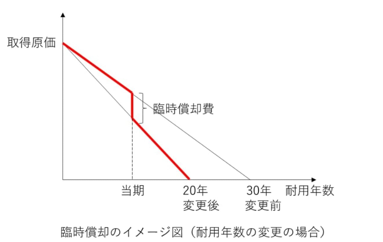 臨時償却とはなにか?