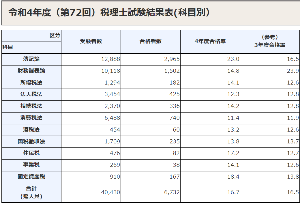 速報】2022年(令和4年度)第72回税理士試験結果発表-受験者数は ...