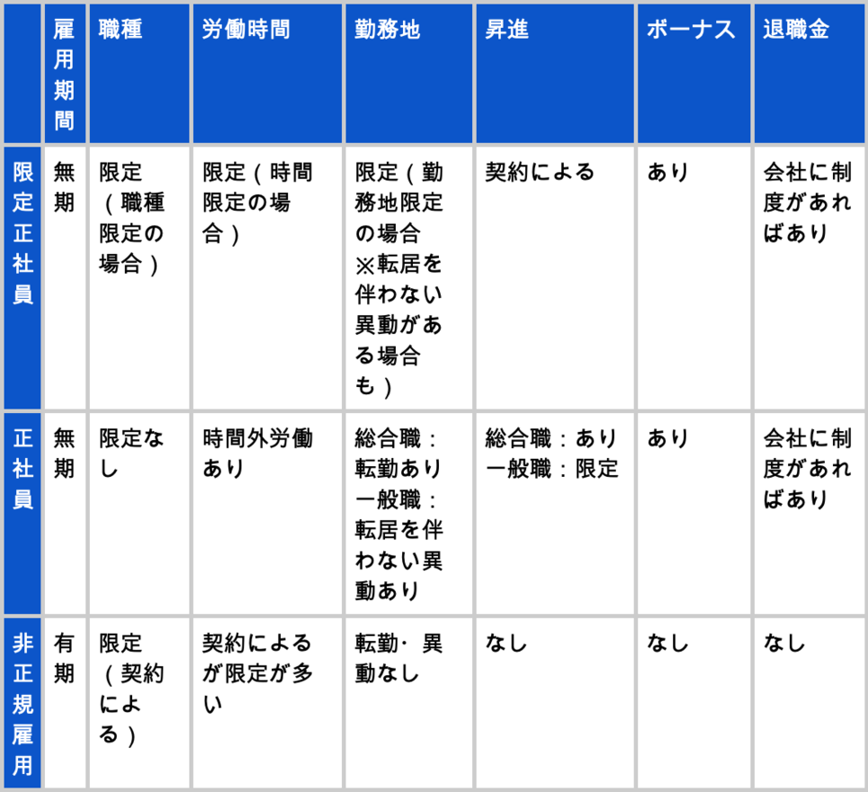 (2)限定正社員になるデメリット