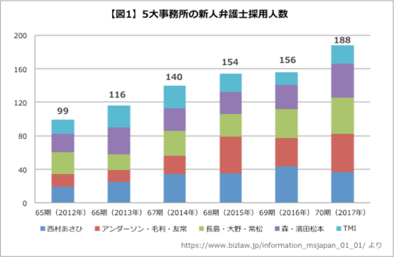 弁護士の中途採用における市場価値とは Hupro Magazine 士業 管理部門でスピード内定 最速転職hupro