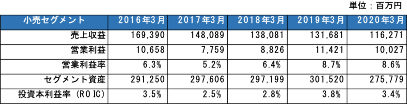 小売セグメントの状況
