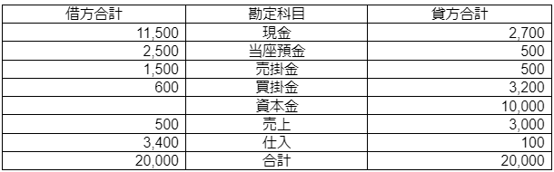 試算表の種類とそれぞれの作り方を具体例と合わせて解説！ | HUPRO