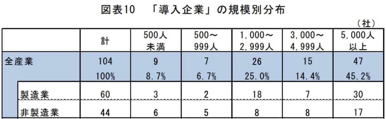 「導入企業」の規模別分布