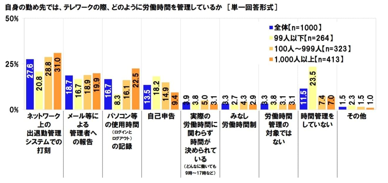 労働時間の管理
