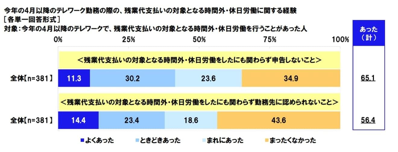 残業代の申告状況