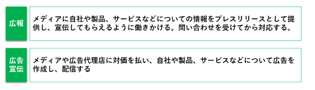 広報の仕事は広告宣伝と比べると受身